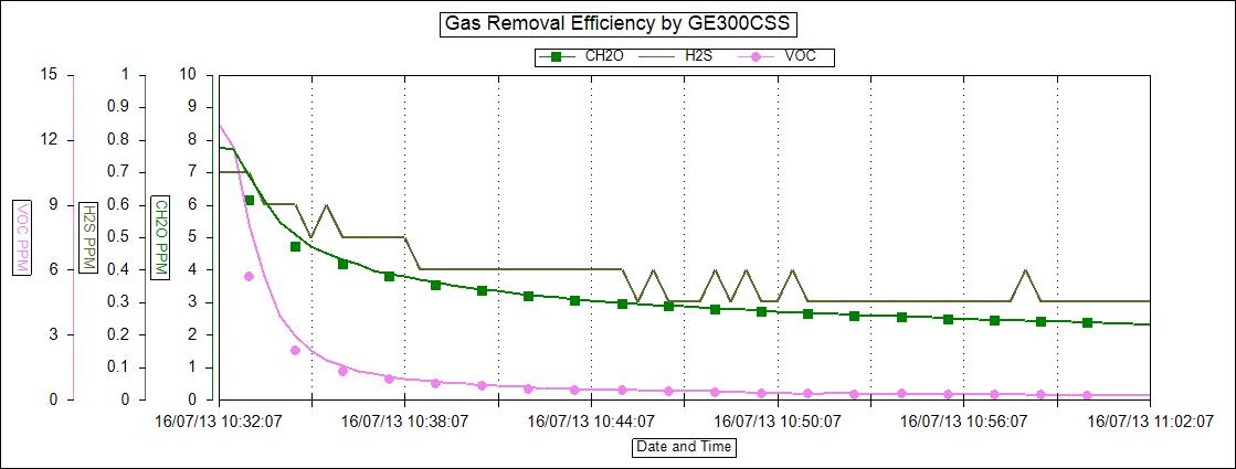 TVOC/HCHO/H2S Circulation Removal Efficiency