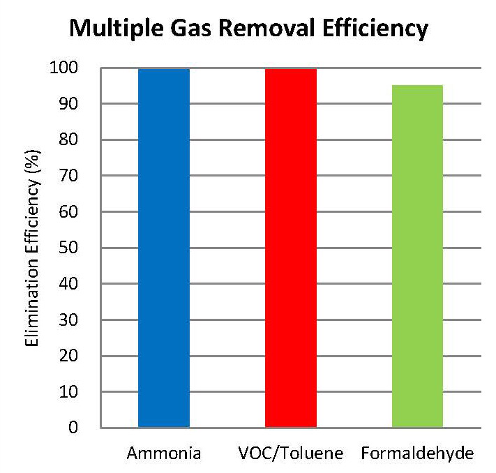 Odor Removal Efficiency - VOCs / Formaldehyde / Ammonia