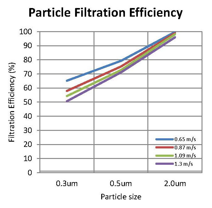 PM2.5 Filtration Efficiency